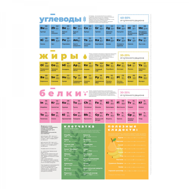 Магнитный постер "Химия Питания" A3, 42 x 30 см
